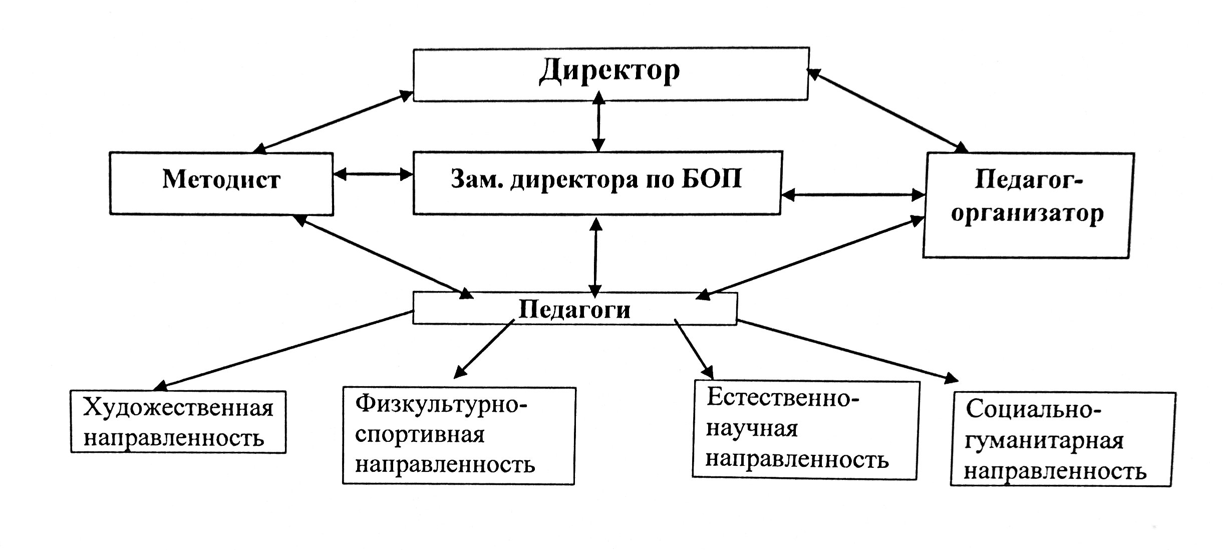 Муниципальное бюджетное учреждение дополнительного образования «Центр  внешкольной работы «Сибиряк» г.Юрги» - Структура и органы управления  образовательной организацией